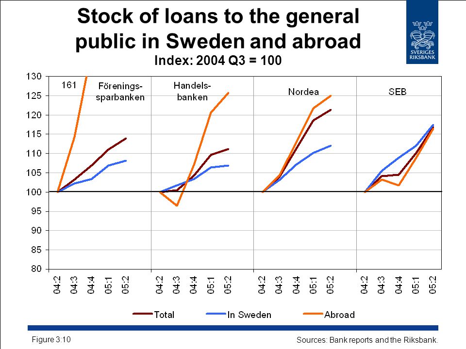 Stock of loans to the general public in Sweden and abroad Index: 2004 Q3 = 100 Sources: Bank reports and the Riksbank.