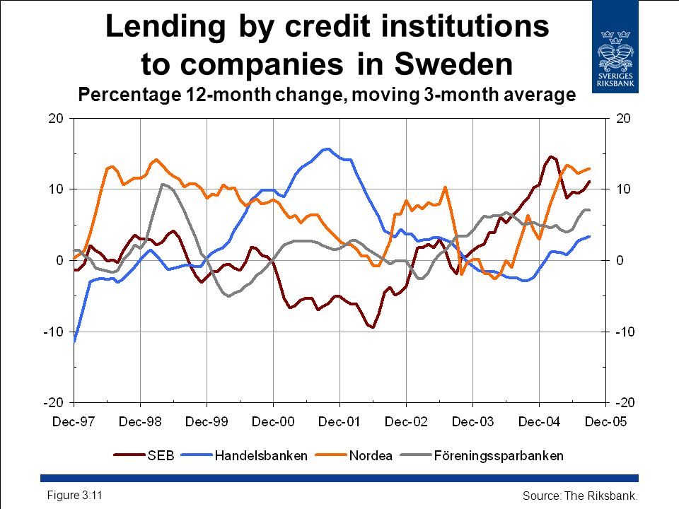 Lending by credit institutions to companies in Sweden Percentage 12-month change, moving 3-month average Source: The Riksbank.