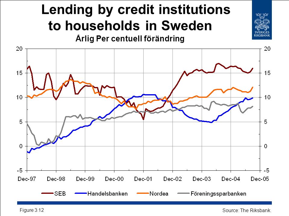 Lending by credit institutions to households in Sweden Årlig Per centuell förändring Source: The Riksbank.
