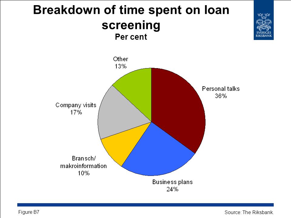 Breakdown of time spent on loan screening Per cent Source: The Riksbank. Figure B7