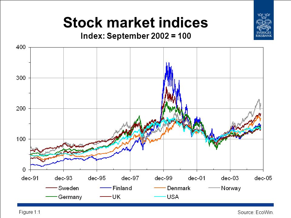 Stock market indices Index: September 2002 = 100 Figure 1:1 Source: EcoWin.