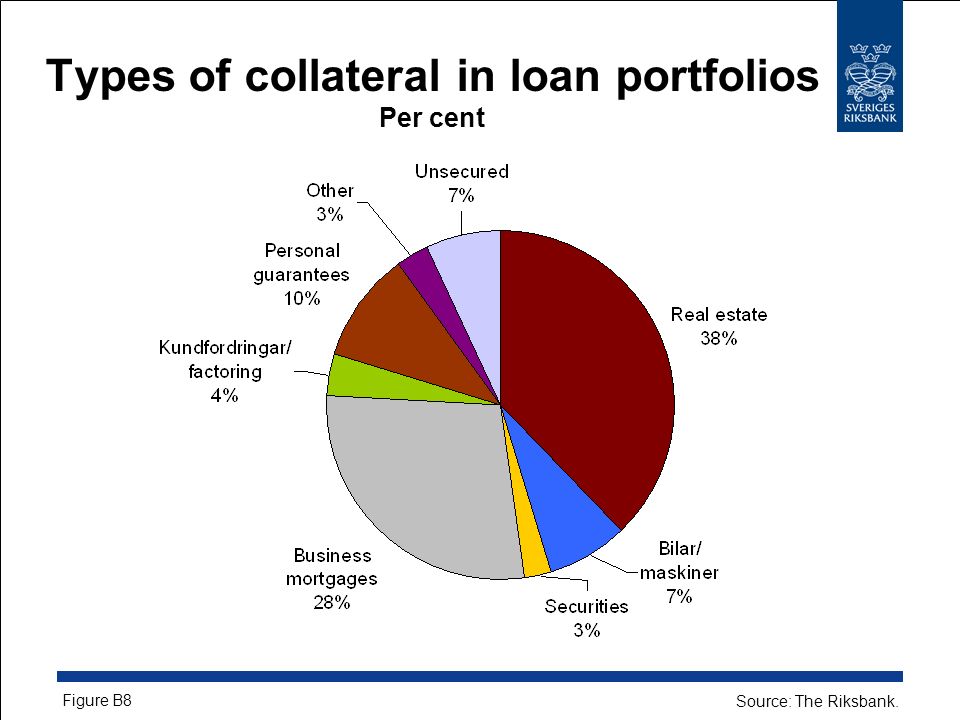 Types of collateral in loan portfolios Per cent Source: The Riksbank. Figure B8