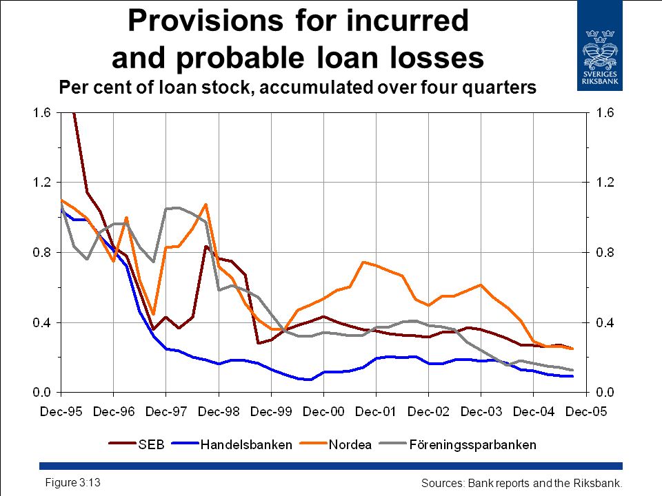 Provisions for incurred and probable loan losses Per cent of loan stock, accumulated over four quarters Figure 3:13 Sources: Bank reports and the Riksbank.