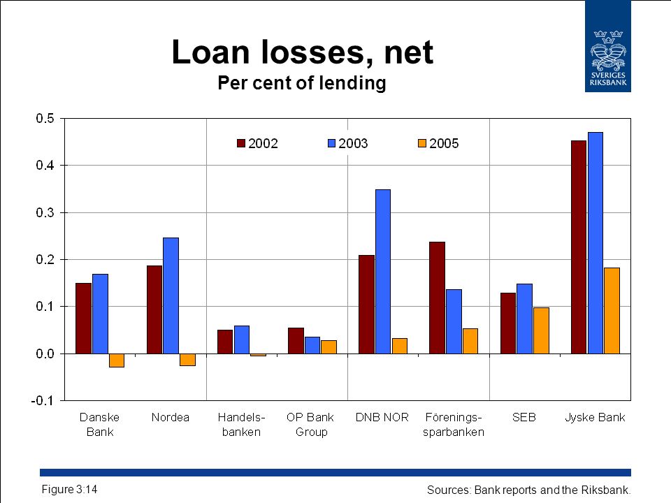 Loan losses, net Per cent of lending Figure 3:14 Sources: Bank reports and the Riksbank.