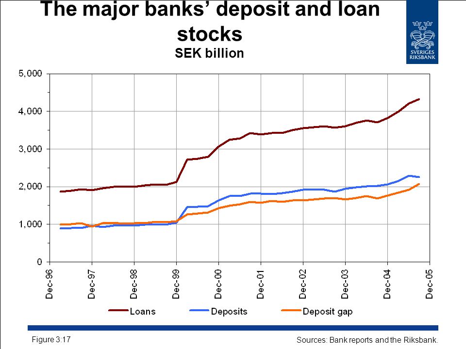 The major banks’ deposit and loan stocks SEK billion Figure 3:17 Sources: Bank reports and the Riksbank.
