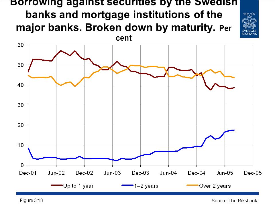 Borrowing against securities by the Swedish banks and mortgage institutions of the major banks.