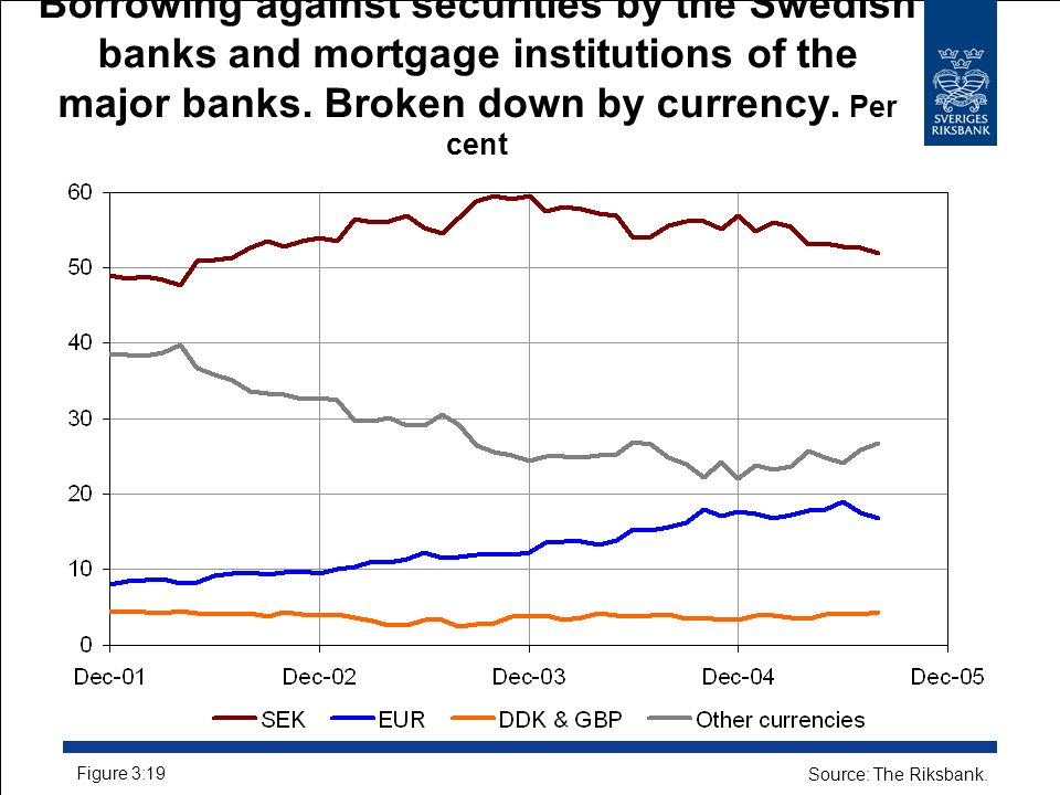 Borrowing against securities by the Swedish banks and mortgage institutions of the major banks.