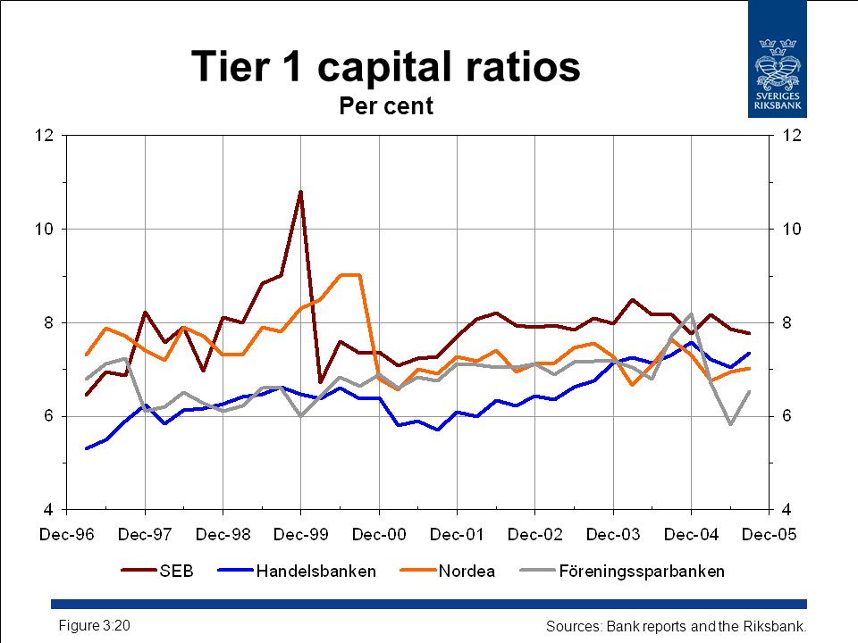 Tier 1 capital ratios Per cent Figure 3:20 Sources: Bank reports and the Riksbank.