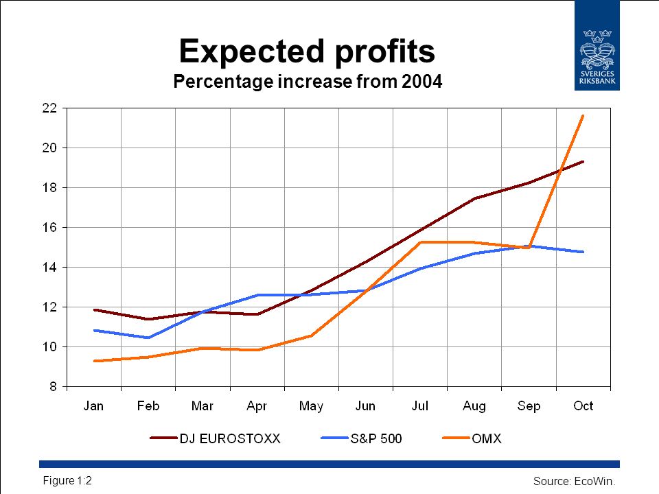 Expected profits Percentage increase from 2004 Figure 1:2 Source: EcoWin.