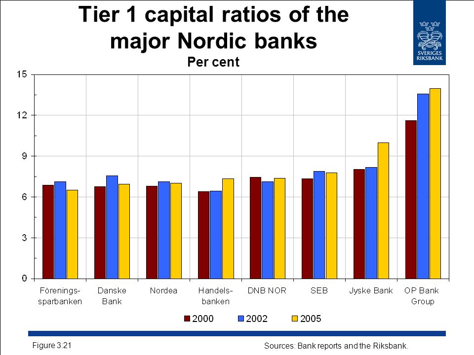 Tier 1 capital ratios of the major Nordic banks Per cent Figure 3:21 Sources: Bank reports and the Riksbank.