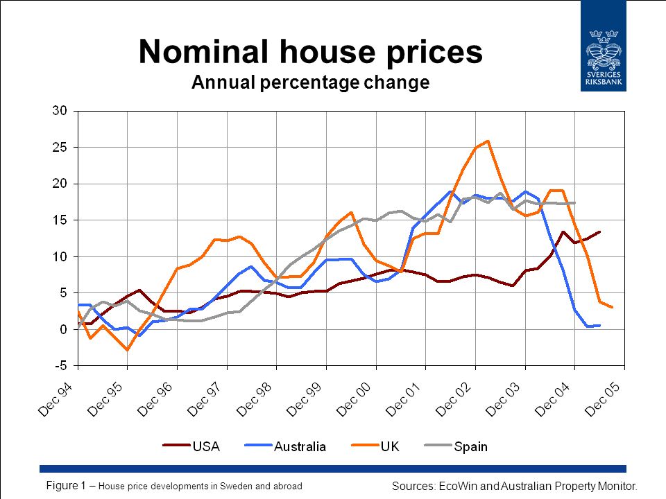 Nominal house prices Annual percentage change Figure 1 – House price developments in Sweden and abroad Sources: EcoWin and Australian Property Monitor.