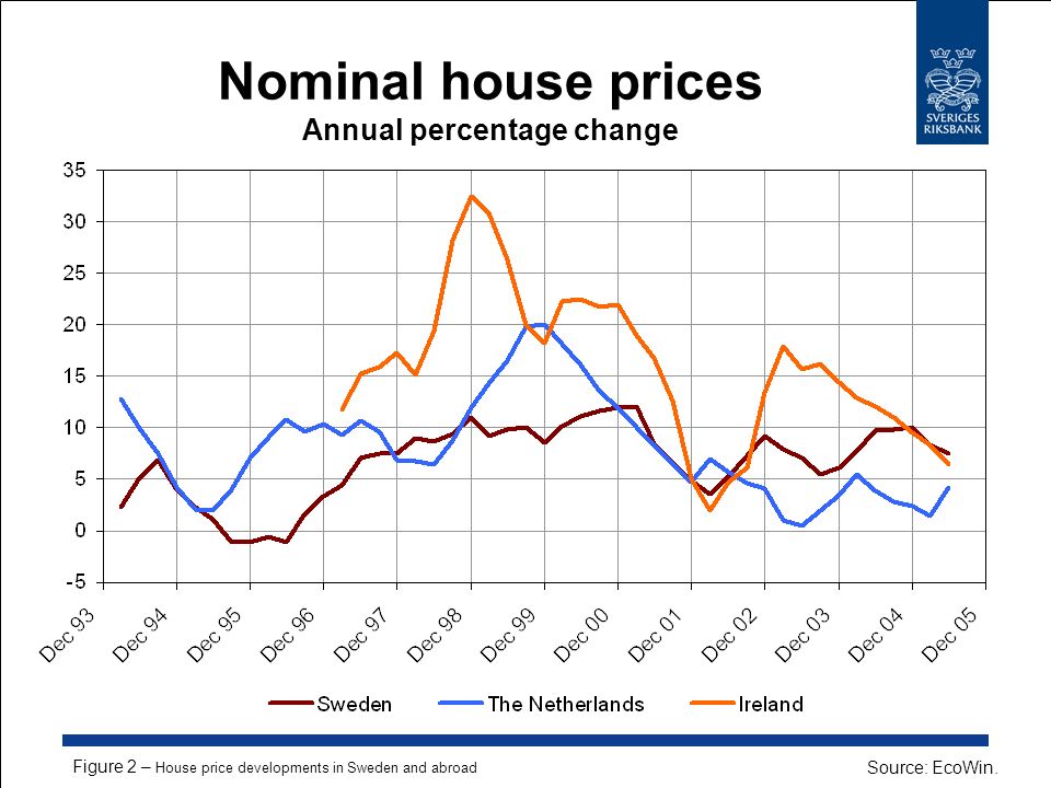 Nominal house prices Annual percentage change Figure 2 – House price developments in Sweden and abroad Source: EcoWin.