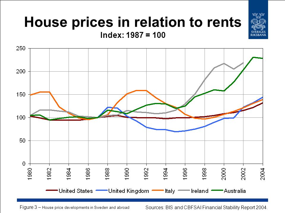 House prices in relation to rents Index: 1987 = 100 Sources: BIS and CBFSAI Financial Stability Report 2004.