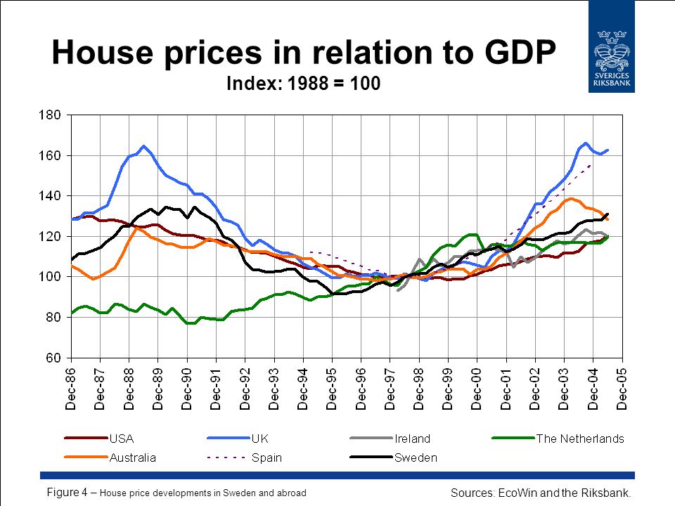 House prices in relation to GDP Index: 1988 = 100 Sources: EcoWin and the Riksbank.