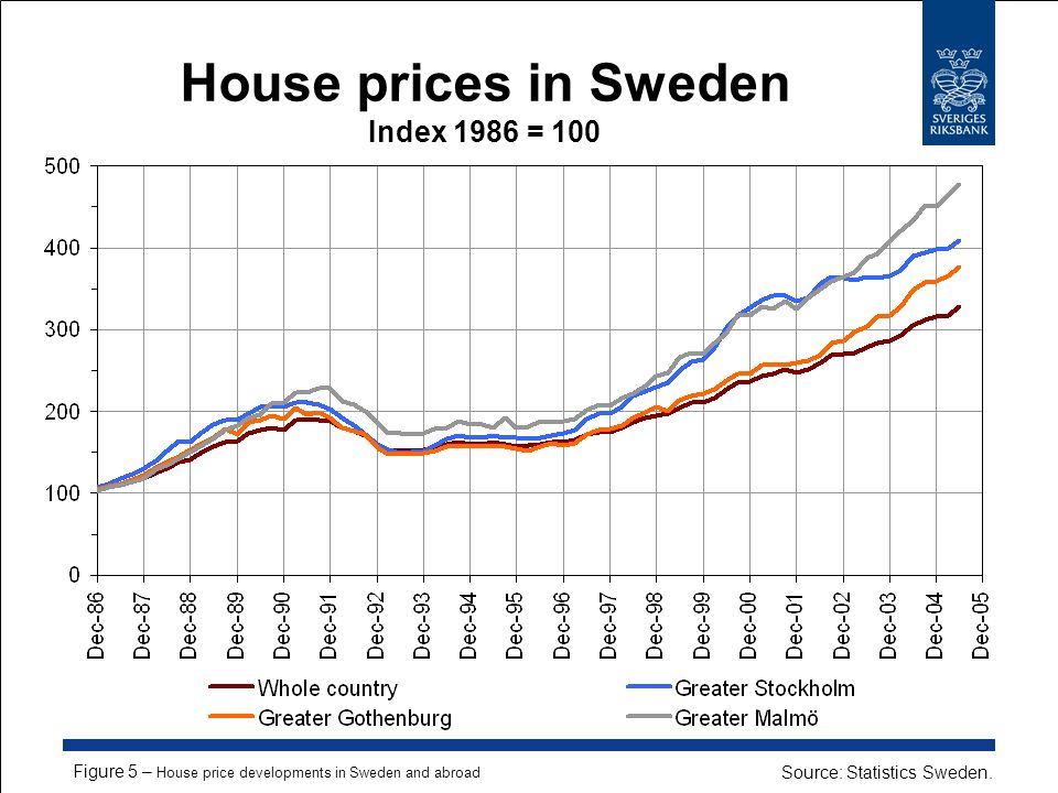 House prices in Sweden Index 1986 = 100 Source: Statistics Sweden.