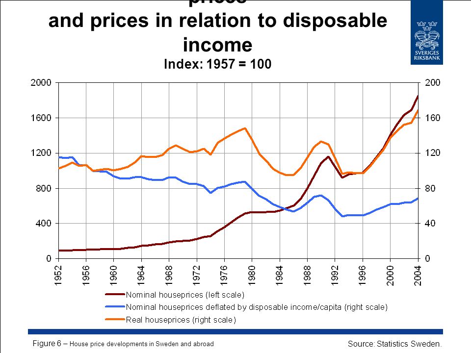 Nominal house prices, real house prices and prices in relation to disposable income Index: 1957 = 100 Source: Statistics Sweden.