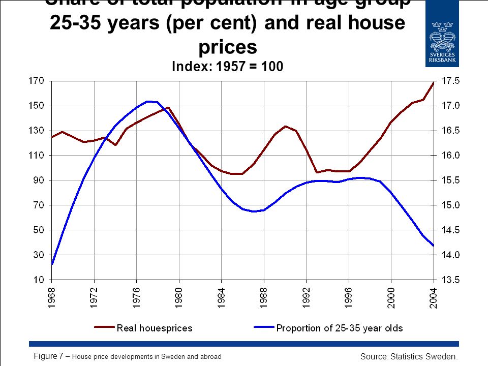 Share of total population in age group years (per cent) and real house prices Index: 1957 = 100 Figure 7 – House price developments in Sweden and abroad Source: Statistics Sweden.