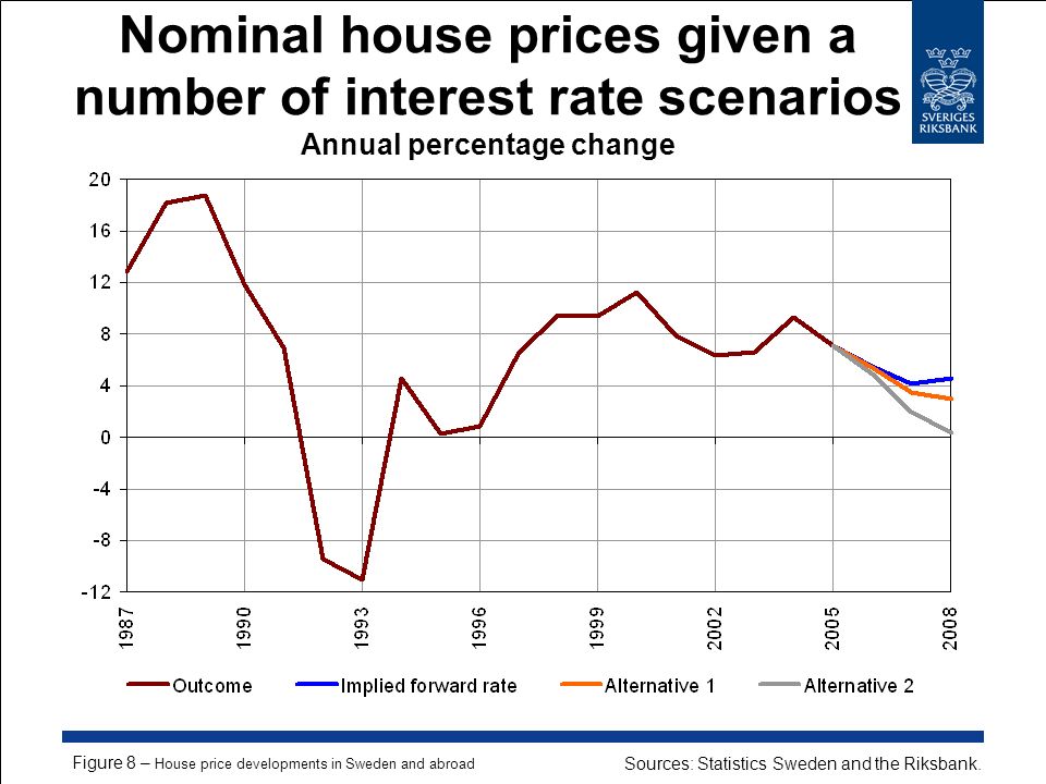 Nominal house prices given a number of interest rate scenarios Annual percentage change Sources: Statistics Sweden and the Riksbank.