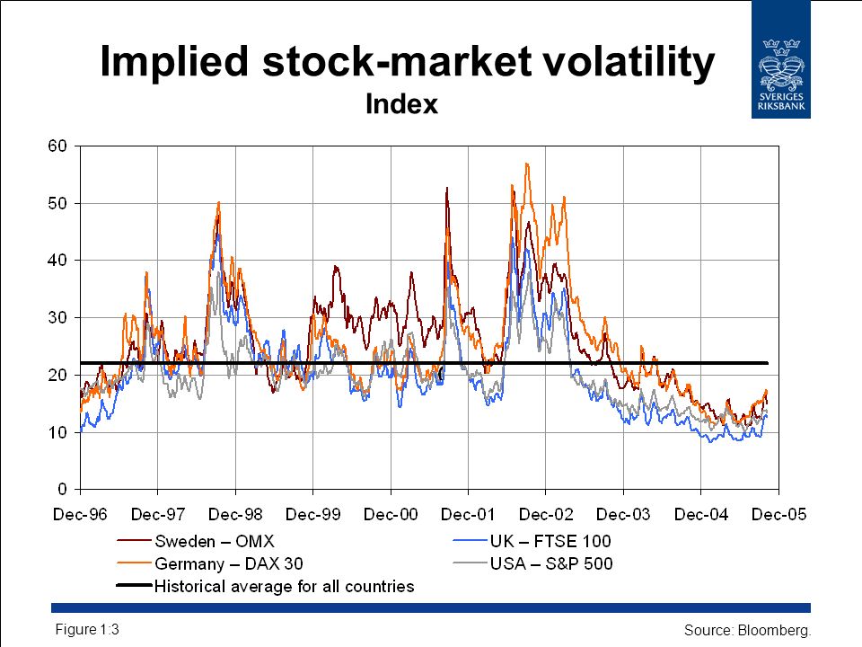 Implied stock-market volatility Index Figure 1:3 Source: Bloomberg.