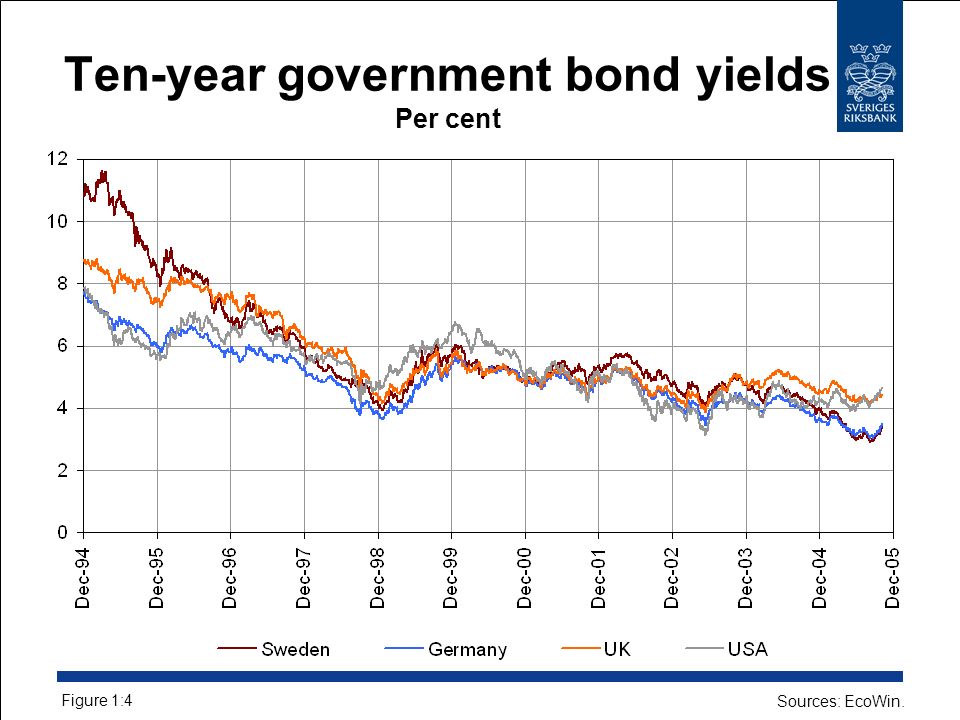 Ten-year government bond yields Per cent Figure 1:4 Sources: EcoWin.
