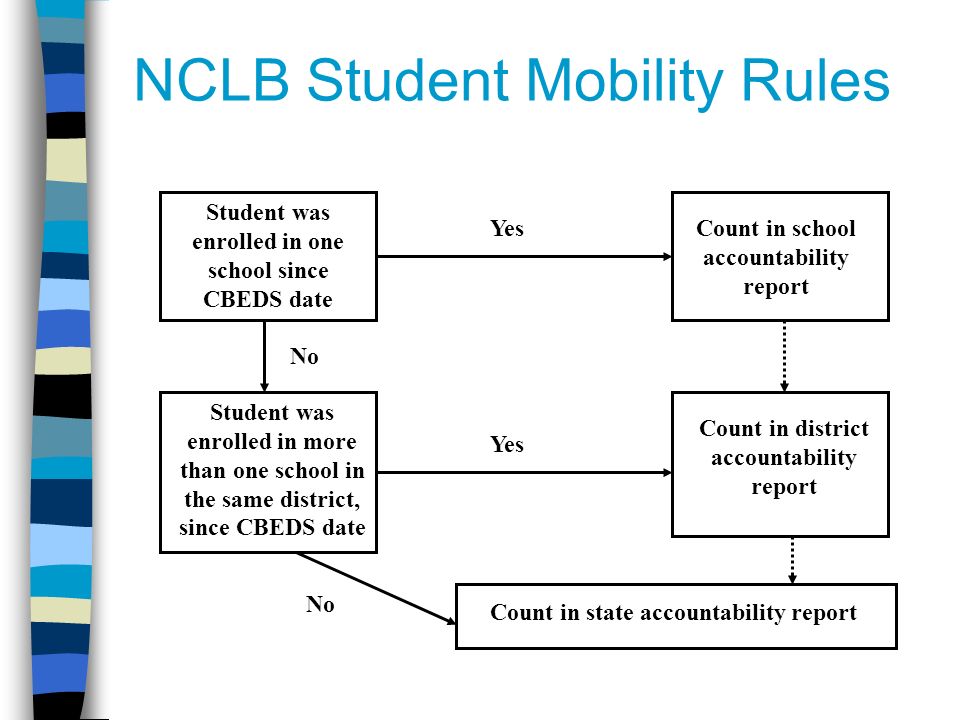 NCLB Student Mobility Rules Student was enrolled in one school since CBEDS date Count in school accountability report Count in district accountability report Student was enrolled in more than one school in the same district, since CBEDS date Yes No Count in state accountability report No