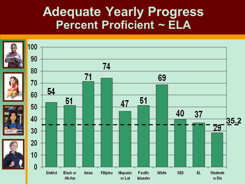 Adequate Yearly Progress Percent Proficient ~ ELA 35.2