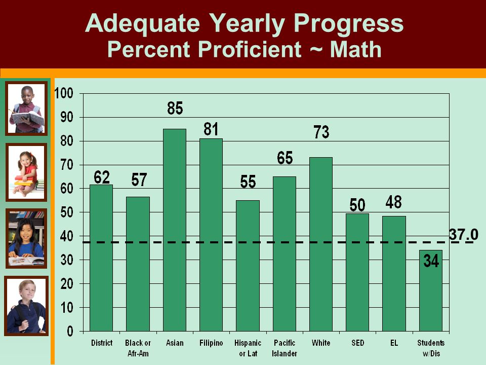 Adequate Yearly Progress Percent Proficient ~ Math 37.0