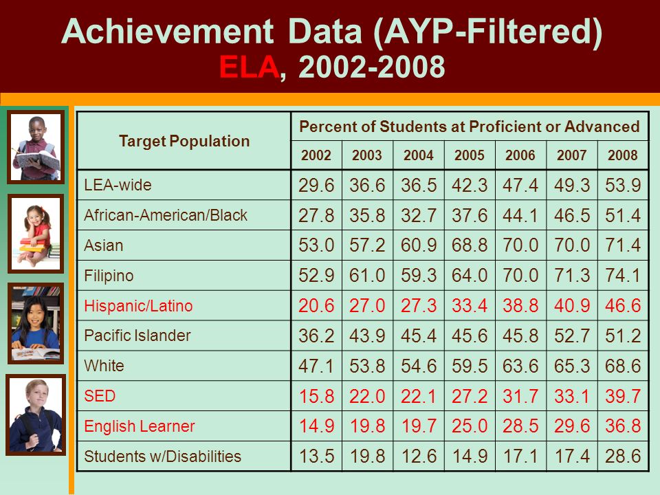 Achievement Data (AYP-Filtered) ELA, Target Population Percent of Students at Proficient or Advanced LEA-wide African-American/Black Asian Filipino Hispanic/Latino Pacific Islander White SED English Learner Students w/Disabilities