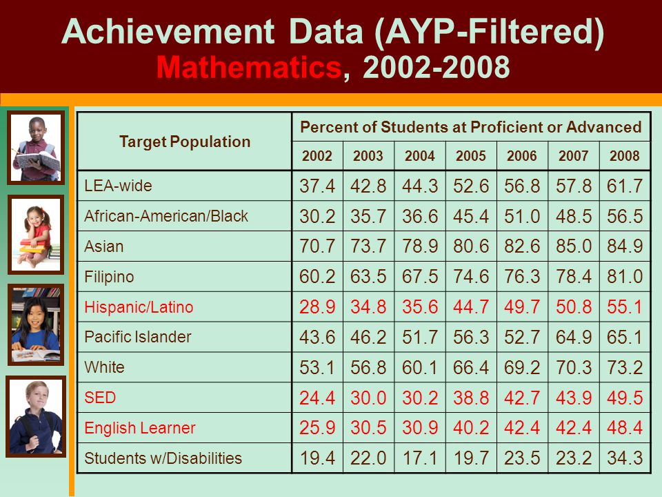 Achievement Data (AYP-Filtered) Mathematics, Target Population Percent of Students at Proficient or Advanced LEA-wide African-American/Black Asian Filipino Hispanic/Latino Pacific Islander White SED English Learner Students w/Disabilities