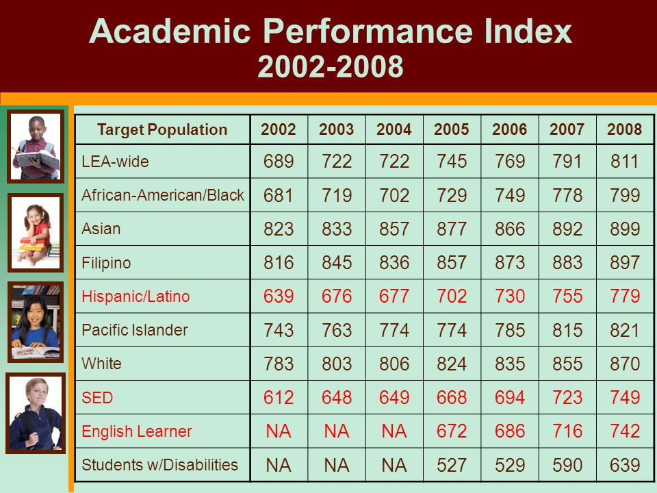 Academic Performance Index Target Population LEA-wide African-American/Black Asian Filipino Hispanic/Latino Pacific Islander White SED English Learner NA Students w/Disabilities NA