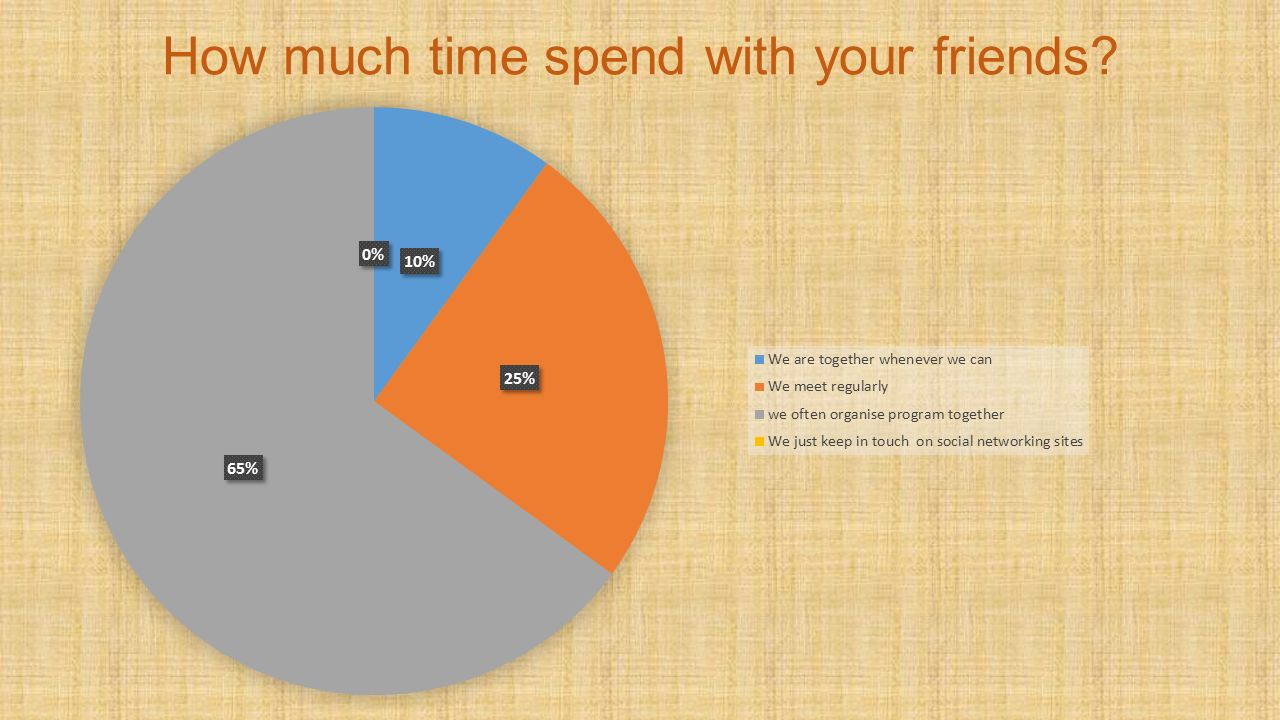 How much time spend with your friends