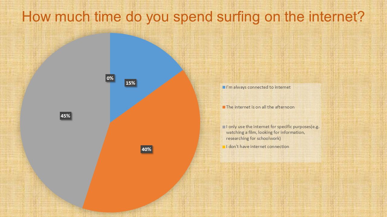 How much time do you spend surfing on the internet