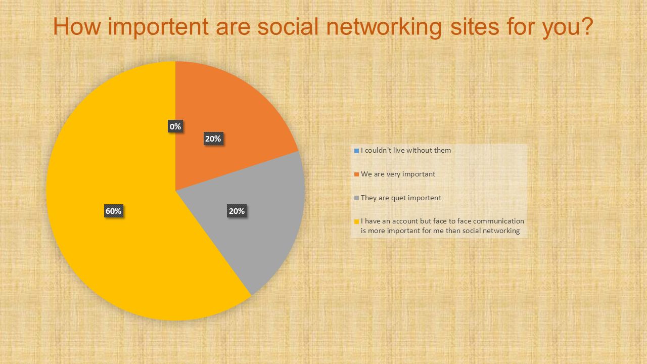 How importent are social networking sites for you