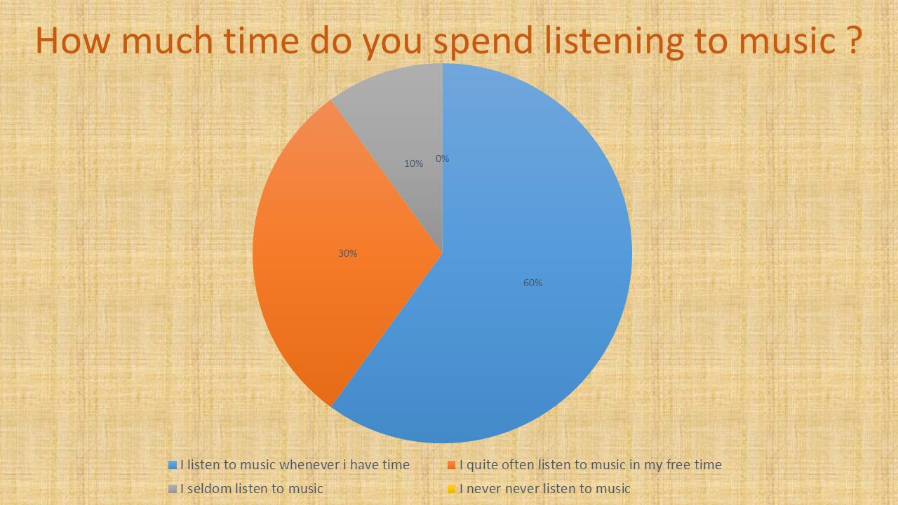 How much time do you spend listening to music