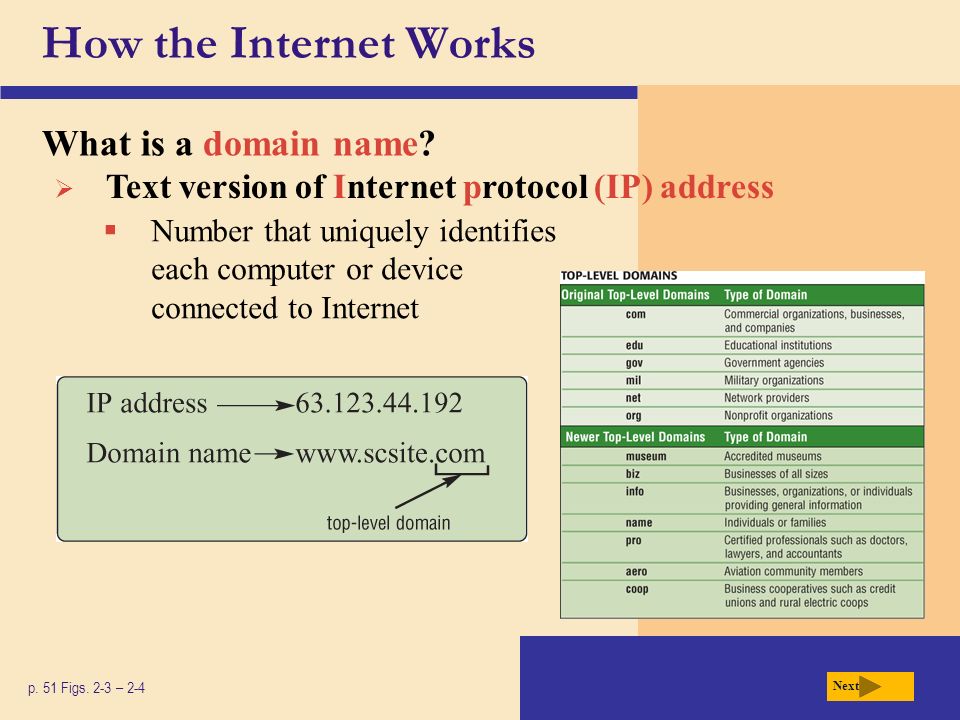 How the Internet Works What is a domain name. p. 51 Figs.
