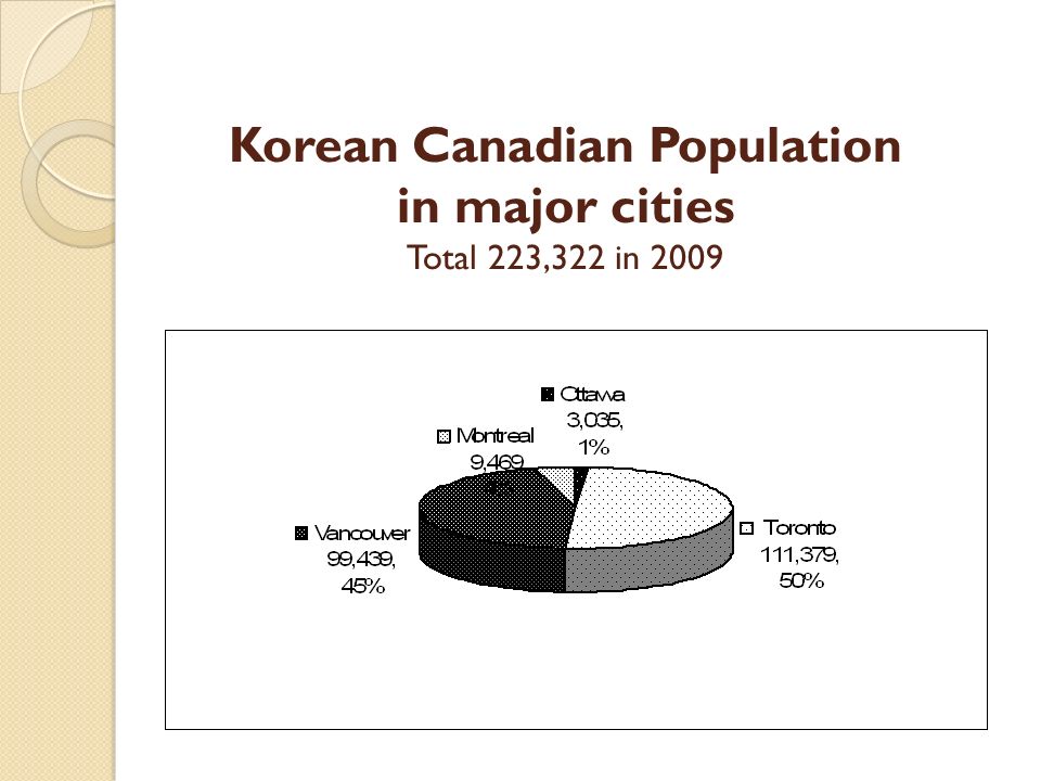 Korean Canadian Population in major cities Total 223,322 in 2009