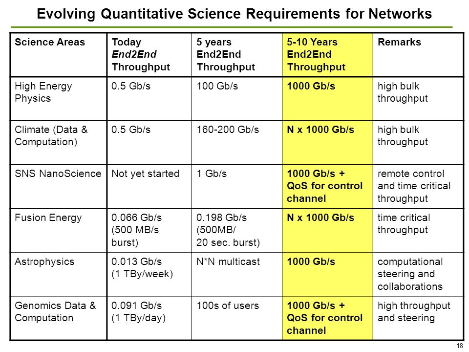 18 Evolving Quantitative Science Requirements for Networks Science AreasToday End2End Throughput 5 years End2End Throughput 5-10 Years End2End Throughput Remarks High Energy Physics 0.5 Gb/s100 Gb/s1000 Gb/shigh bulk throughput Climate (Data & Computation) 0.5 Gb/s Gb/sN x 1000 Gb/shigh bulk throughput SNS NanoScienceNot yet started1 Gb/s1000 Gb/s + QoS for control channel remote control and time critical throughput Fusion Energy0.066 Gb/s (500 MB/s burst) Gb/s (500MB/ 20 sec.