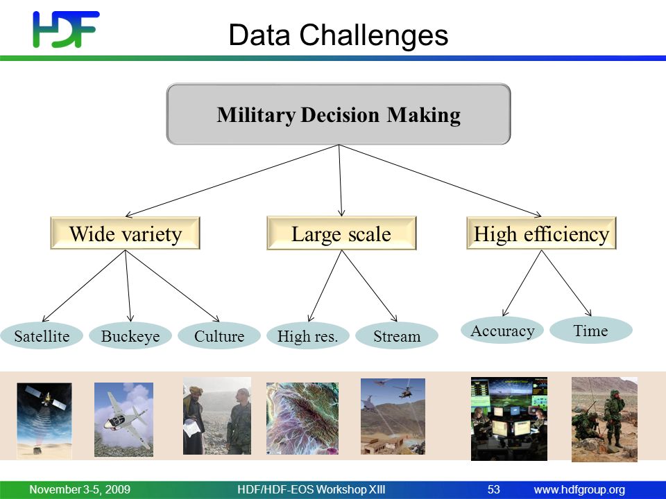Data Challenges November 3-5, 2009HDF/HDF-EOS Workshop XIII53 Wide variety SatelliteBuckeyeCulture Large scaleHigh efficiency High res.Stream AccuracyTime Military Decision Making