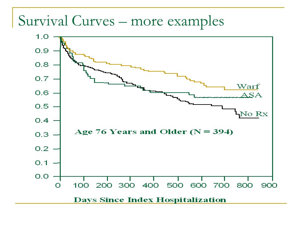 Survival Curves – more examples