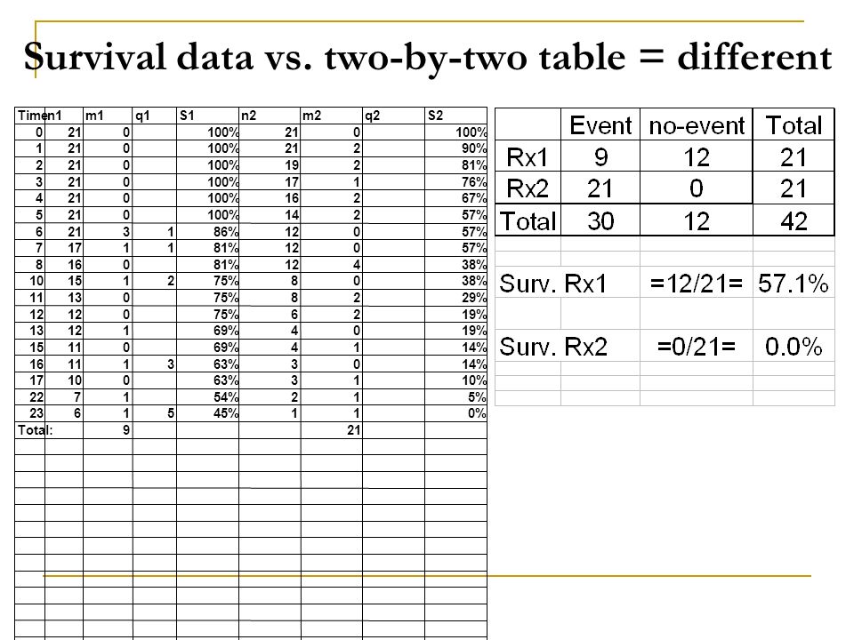 Survival data vs. two-by-two table = different
