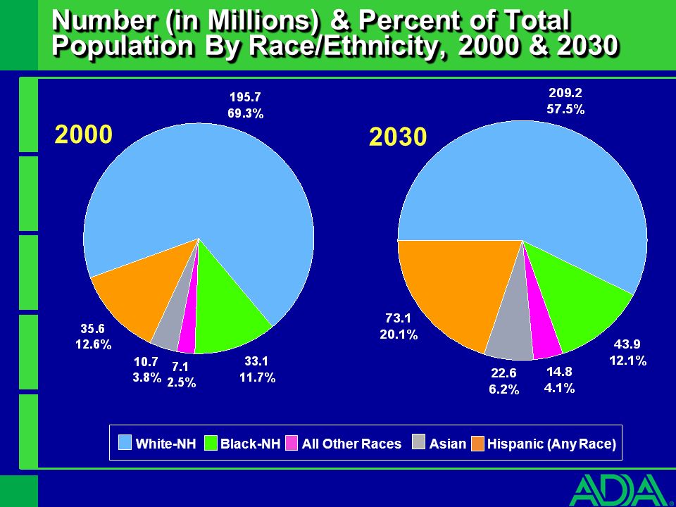 Number (in Millions) & Percent of Total Population By Race/Ethnicity, 2000 & 2030 White-NHBlack-NHAll Other RacesAsianHispanic (Any Race)