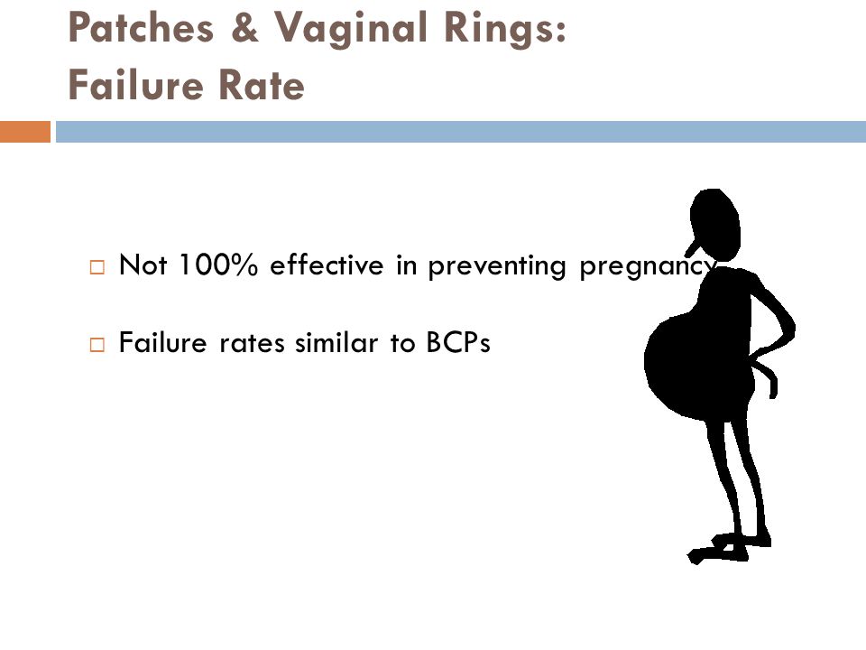 Patches & Vaginal Rings: Failure Rate  Not 100% effective in preventing pregnancy  Failure rates similar to BCPs