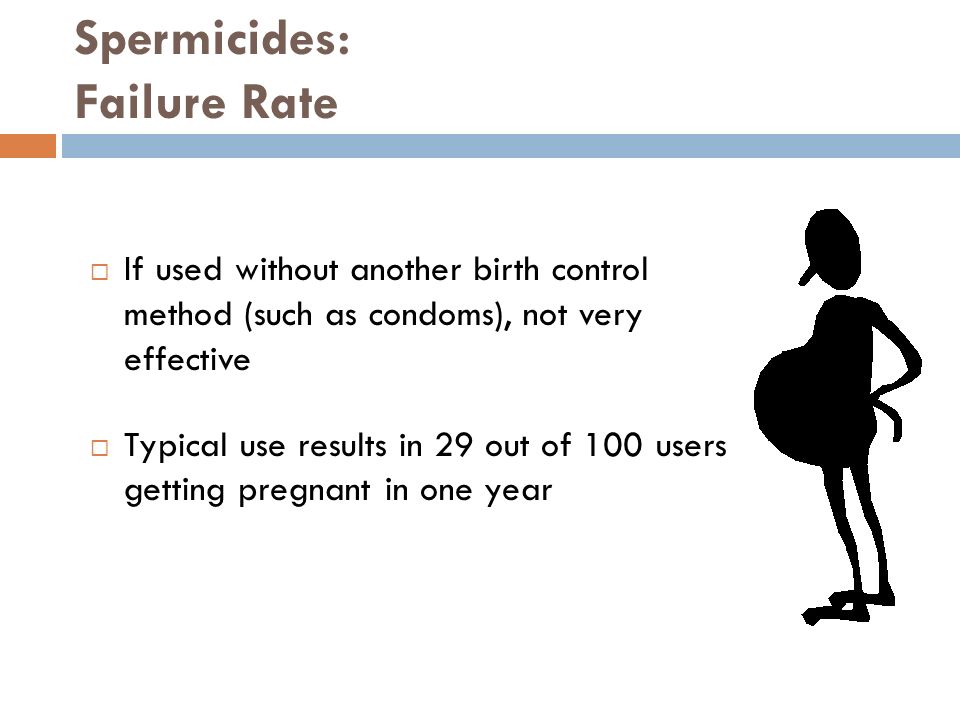 Spermicides: Failure Rate  If used without another birth control method (such as condoms), not very effective  Typical use results in 29 out of 100 users getting pregnant in one year