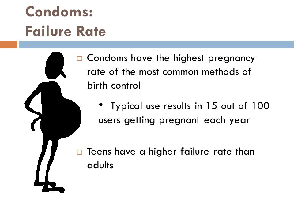 Condoms: Failure Rate  Condoms have the highest pregnancy rate of the most common methods of birth control  Teens have a higher failure rate than adults Typical use results in 15 out of 100 users getting pregnant each year