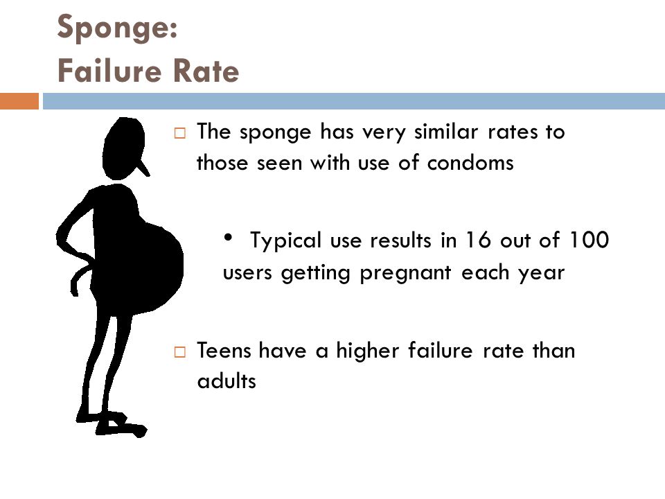 Sponge: Failure Rate  The sponge has very similar rates to those seen with use of condoms  Teens have a higher failure rate than adults Typical use results in 16 out of 100 users getting pregnant each year