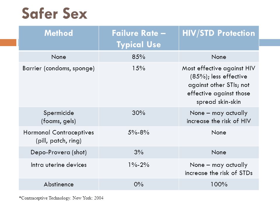Safer Sex MethodFailure Rate – Typical Use HIV/STD Protection None85%None Barrier (condoms, sponge)15%Most effective against HIV (85%); less effective against other STIs; not effective against those spread skin-skin Spermicide (foams, gels) 30%None – may actually increase the risk of HIV Hormonal Contraceptives (pill, patch, ring) 5%-8%None Depo-Provera (shot)3%None Intra uterine devices1%-2%None – may actually increase the risk of STDs Abstinence0%100% *Contraceptive Technology.