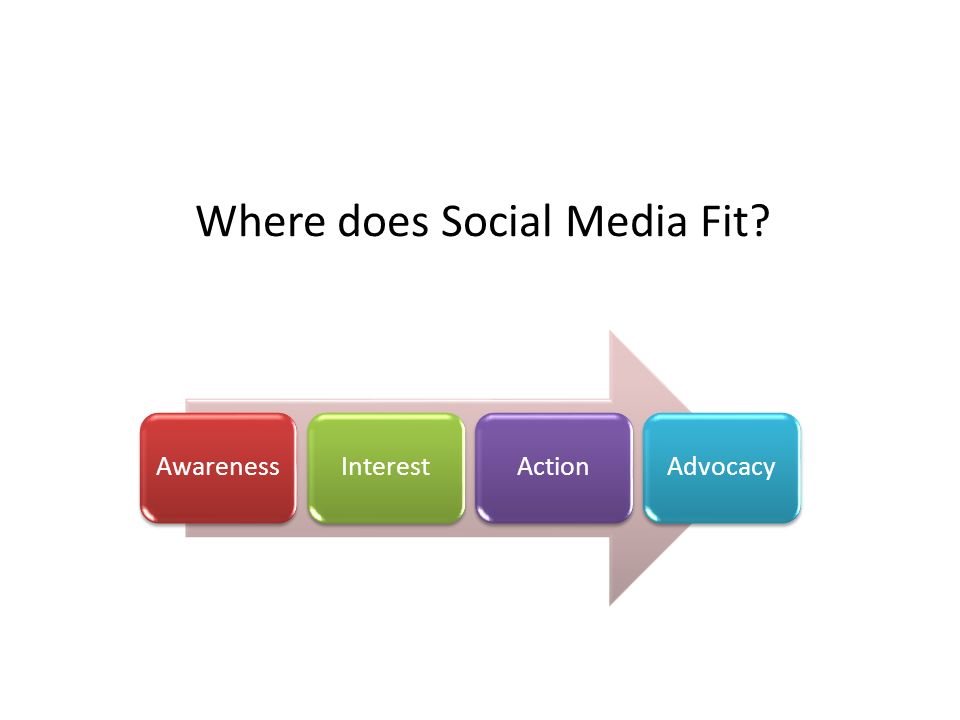 AwarenessInterestActionAdvocacy Where does Social Media Fit