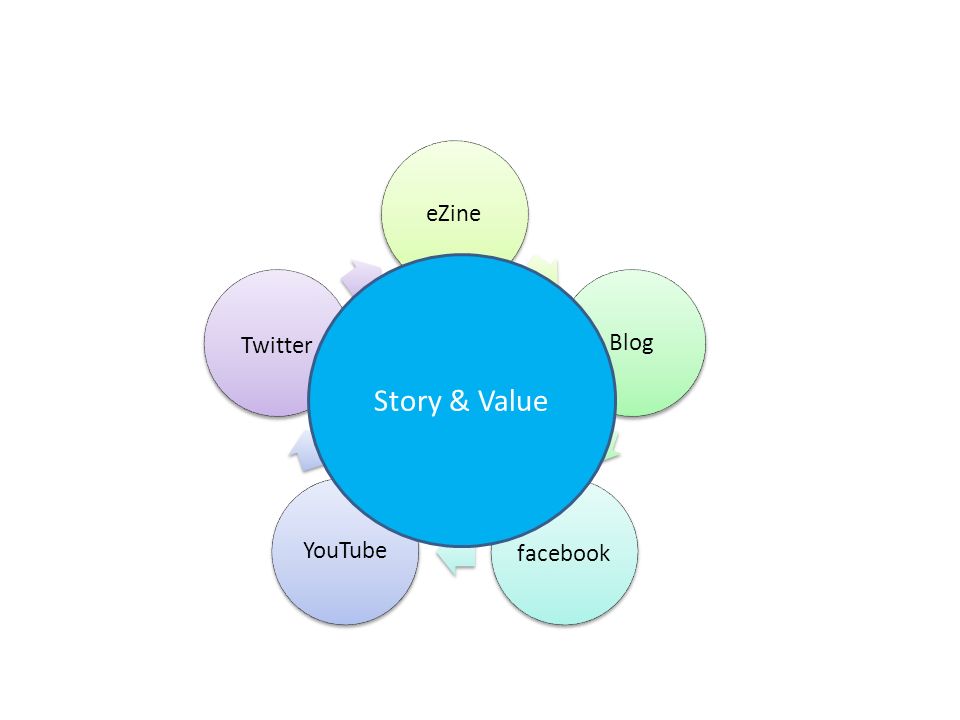 eZineBlog facebook YouTube Twitter Story & Value