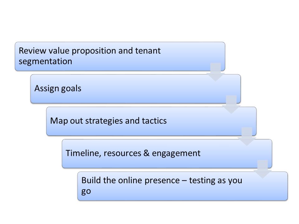 Review value proposition and tenant segmentation Assign goalsMap out strategies and tacticsTimeline, resources & engagement Build the online presence – testing as you go