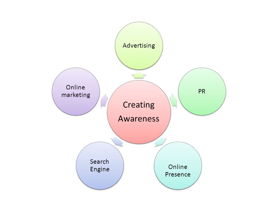 Creating Awareness AdvertisingPR Online Presence Search Engine Online marketing